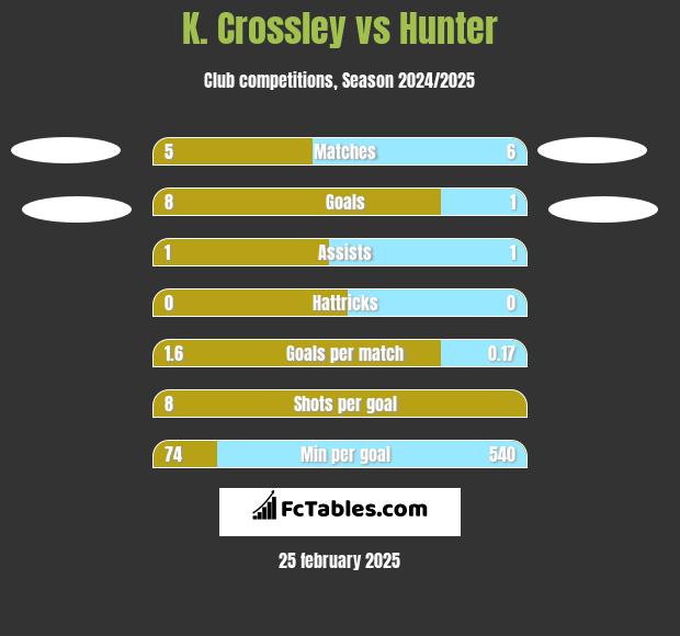 K. Crossley vs Hunter h2h player stats