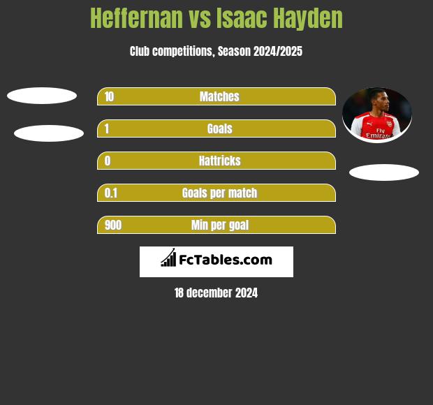 Heffernan vs Isaac Hayden h2h player stats