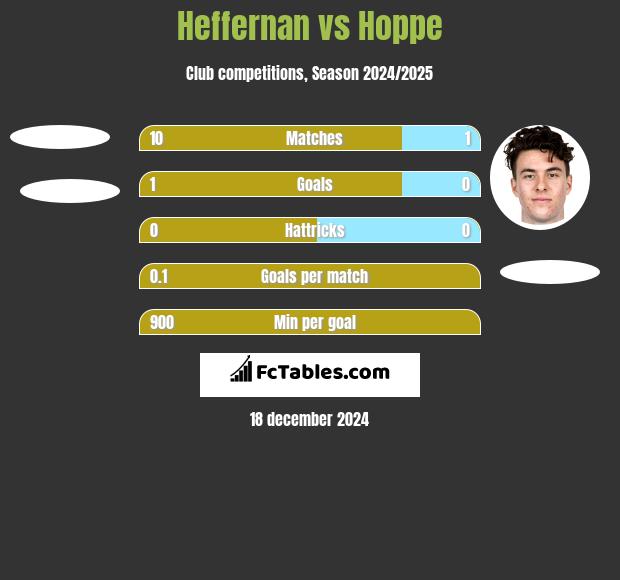 Heffernan vs Hoppe h2h player stats