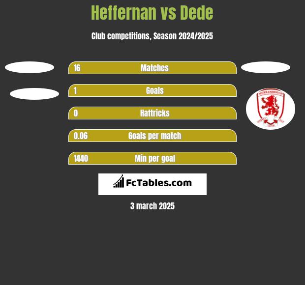 Heffernan vs Dede h2h player stats