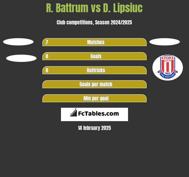 R. Battrum vs D. Lipsiuc h2h player stats