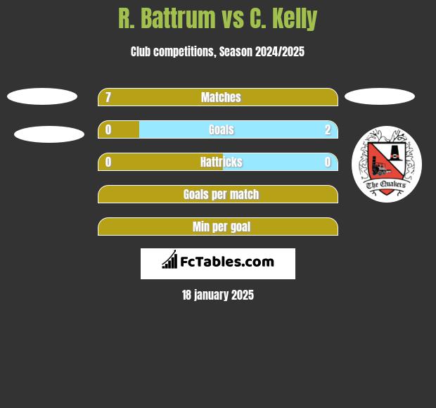 R. Battrum vs C. Kelly h2h player stats