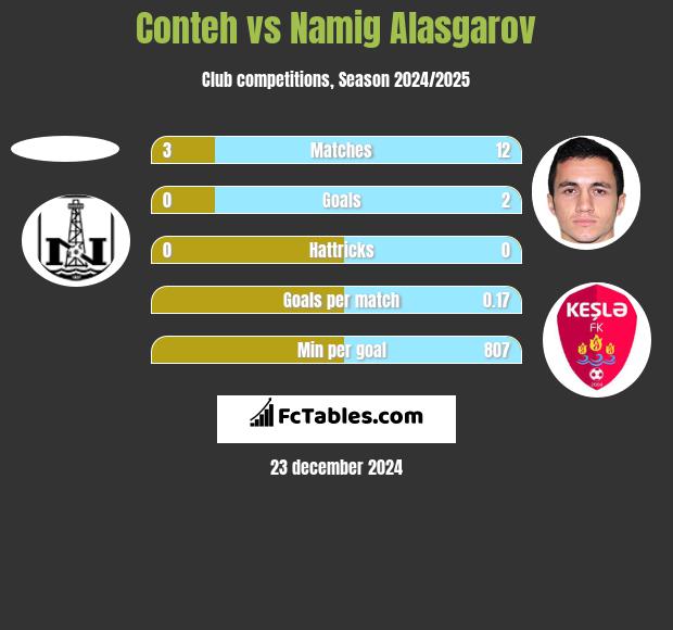 Conteh vs Namig Alasgarov h2h player stats