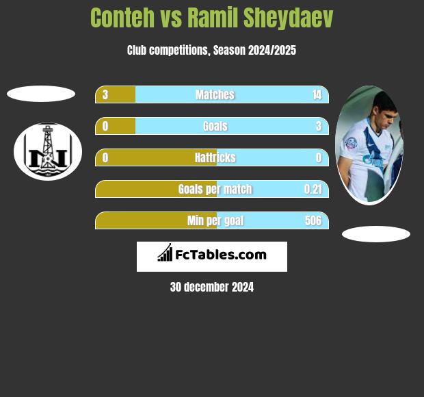 Conteh vs Ramil Sheydaev h2h player stats