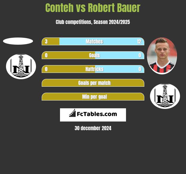 Conteh vs Robert Bauer h2h player stats