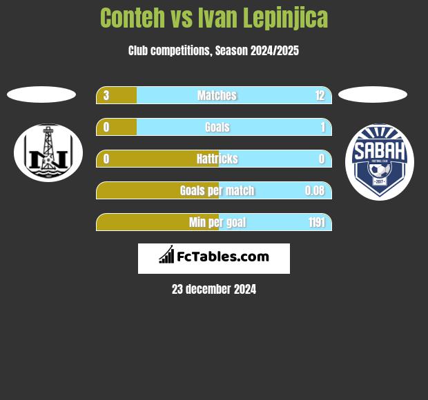 Conteh vs Ivan Lepinjica h2h player stats