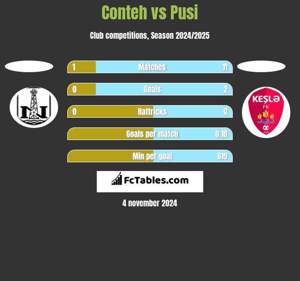 Conteh vs Pusi h2h player stats