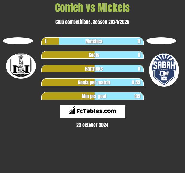 Conteh vs Mickels h2h player stats