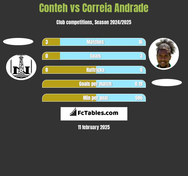 Conteh vs Correia Andrade h2h player stats