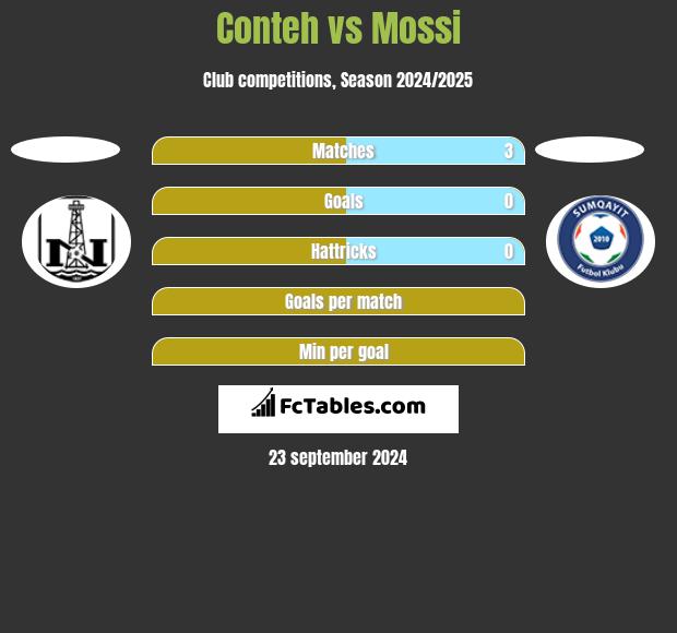 Conteh vs Mossi h2h player stats