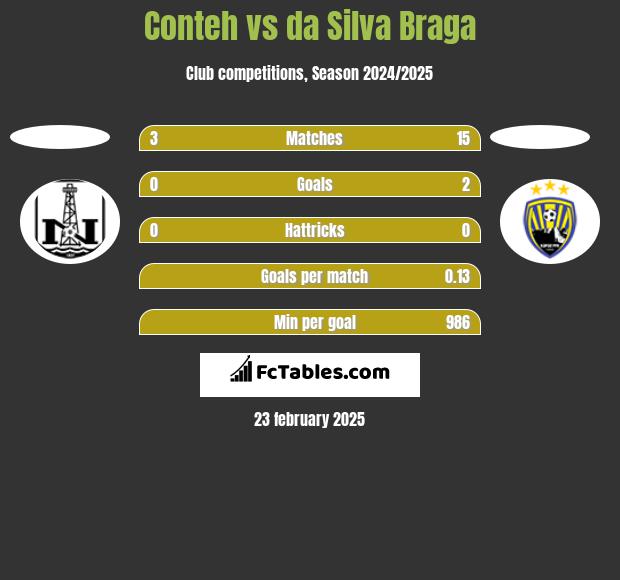 Conteh vs da Silva Braga h2h player stats