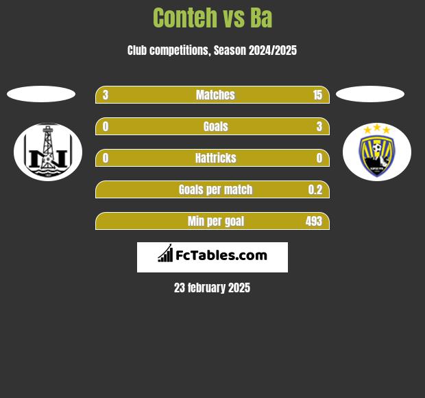 Conteh vs Ba h2h player stats