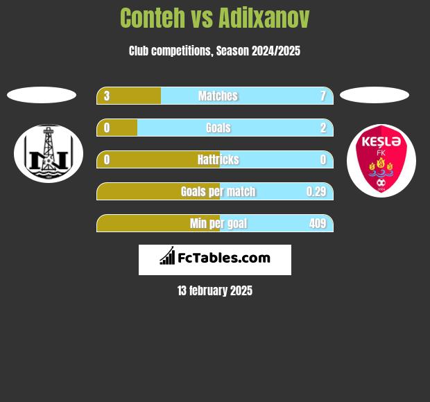 Conteh vs Adilxanov h2h player stats