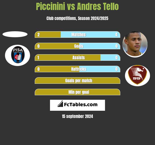 Piccinini vs Andres Tello h2h player stats