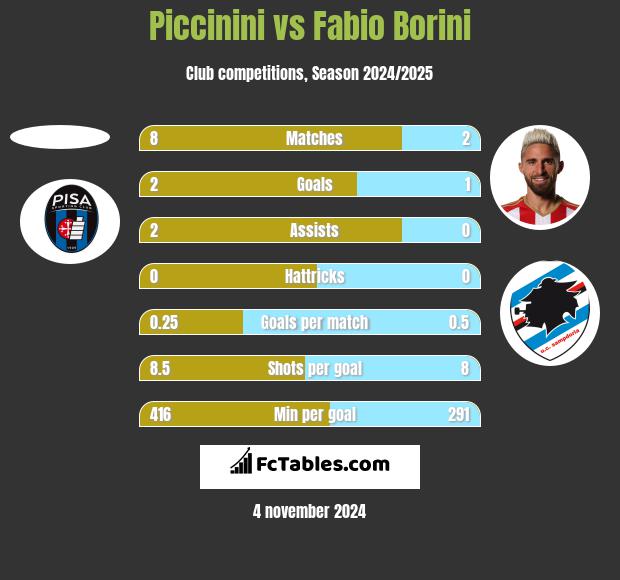 Piccinini vs Fabio Borini h2h player stats