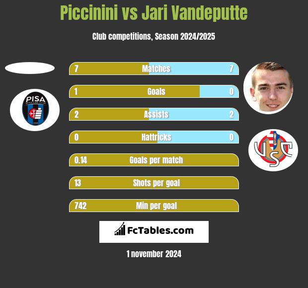 Piccinini vs Jari Vandeputte h2h player stats