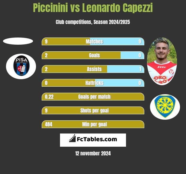 Piccinini vs Leonardo Capezzi h2h player stats