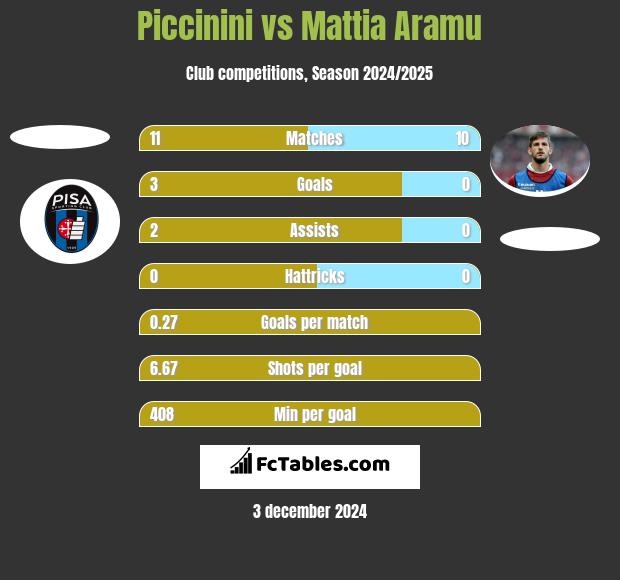 Piccinini vs Mattia Aramu h2h player stats