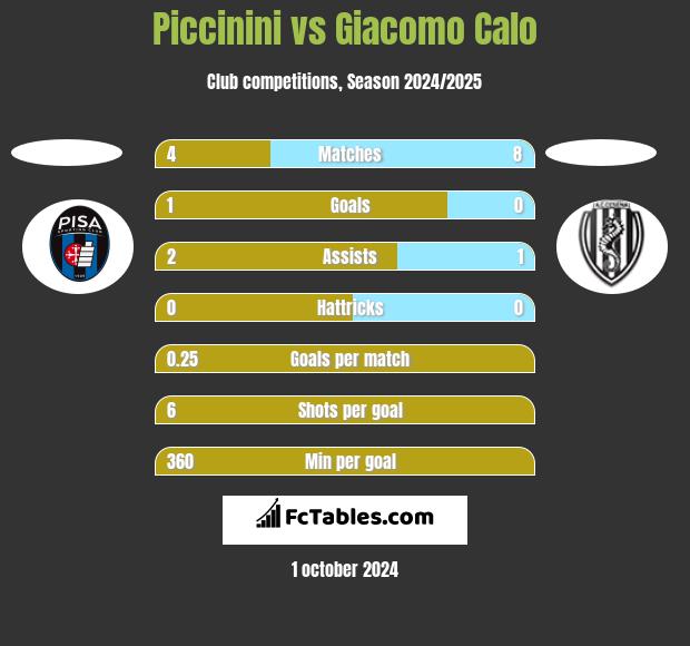 Piccinini vs Giacomo Calo h2h player stats