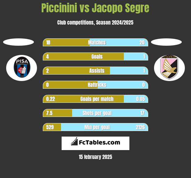 Piccinini vs Jacopo Segre h2h player stats