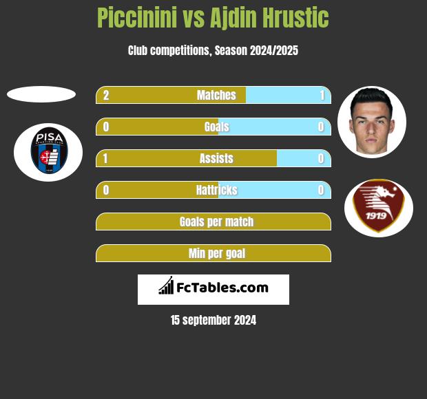 Piccinini vs Ajdin Hrustic h2h player stats