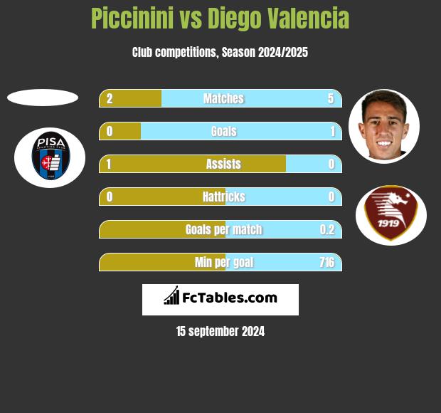 Piccinini vs Diego Valencia h2h player stats