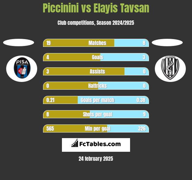 Piccinini vs Elayis Tavsan h2h player stats