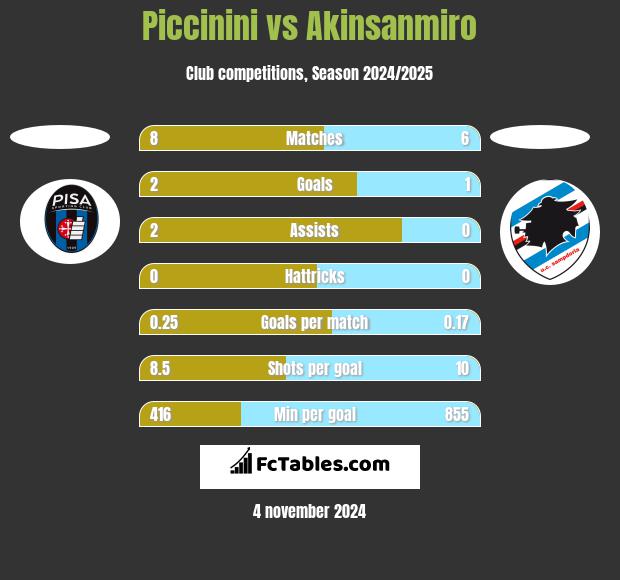 Piccinini vs Akinsanmiro h2h player stats