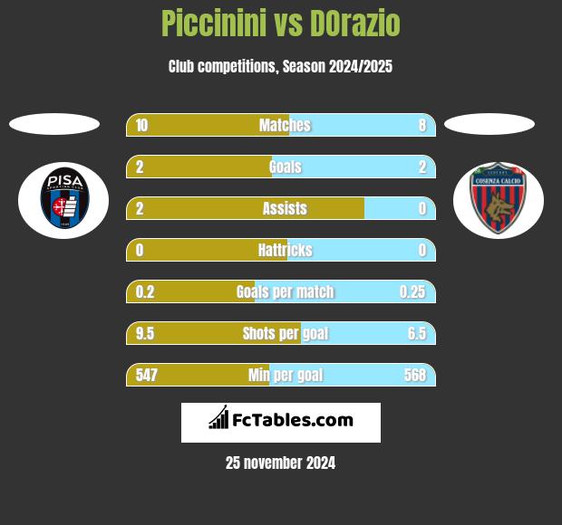 Piccinini vs DOrazio h2h player stats