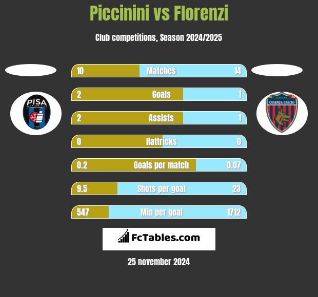 Piccinini vs Florenzi h2h player stats