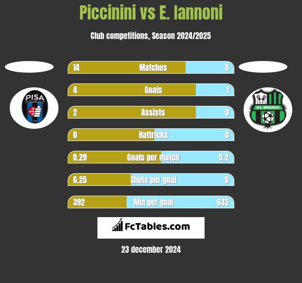 Piccinini vs E. Iannoni h2h player stats