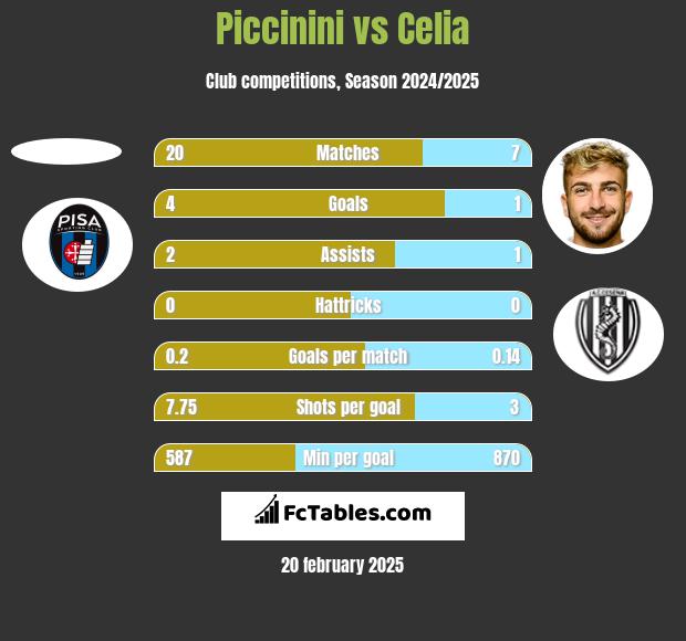 Piccinini vs Celia h2h player stats