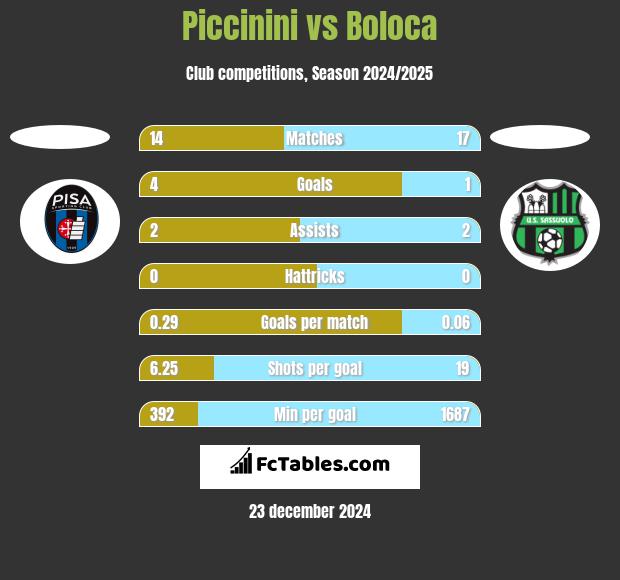 Piccinini vs Boloca h2h player stats