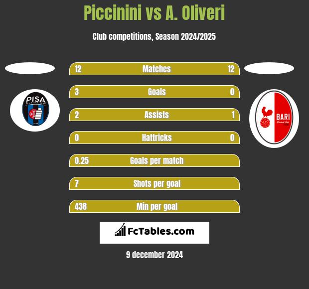 Piccinini vs A. Oliveri h2h player stats