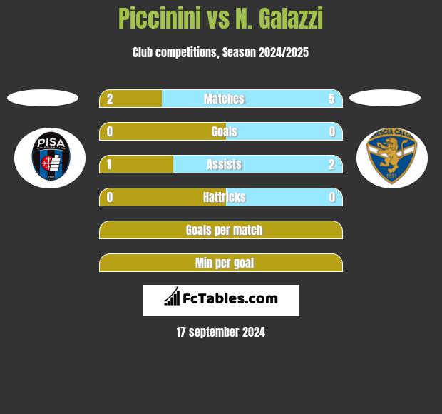 Piccinini vs N. Galazzi h2h player stats