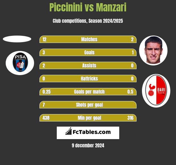 Piccinini vs Manzari h2h player stats