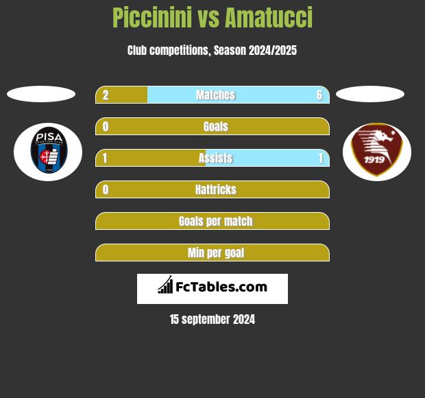 Piccinini vs Amatucci h2h player stats