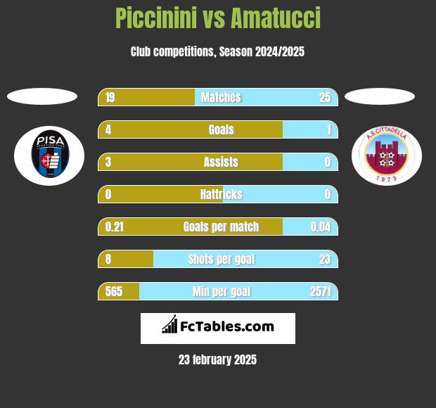 Piccinini vs Amatucci h2h player stats