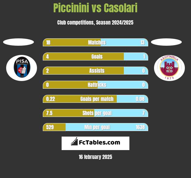 Piccinini vs Casolari h2h player stats