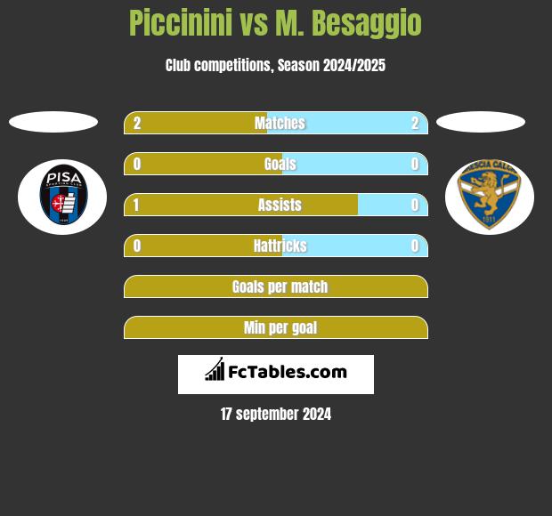 Piccinini vs M. Besaggio h2h player stats