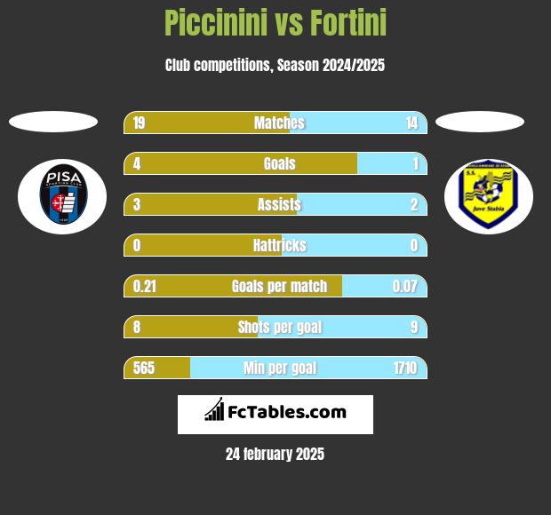 Piccinini vs Fortini h2h player stats