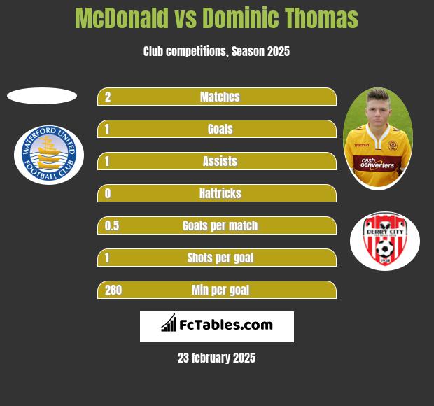 McDonald vs Dominic Thomas h2h player stats