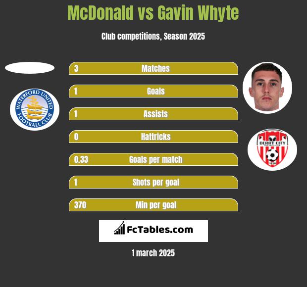 McDonald vs Gavin Whyte h2h player stats