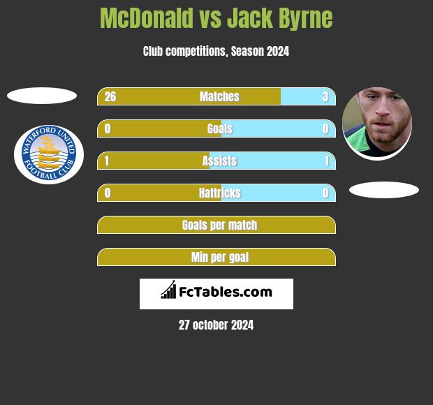 McDonald vs Jack Byrne h2h player stats