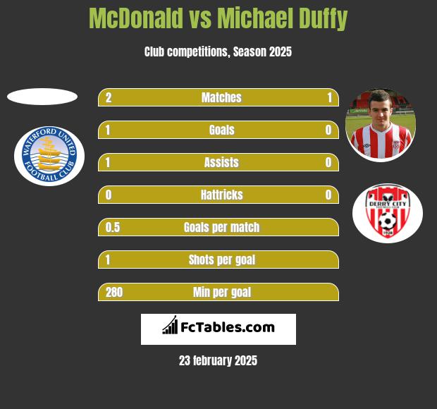 McDonald vs Michael Duffy h2h player stats