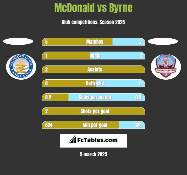 McDonald vs Byrne h2h player stats