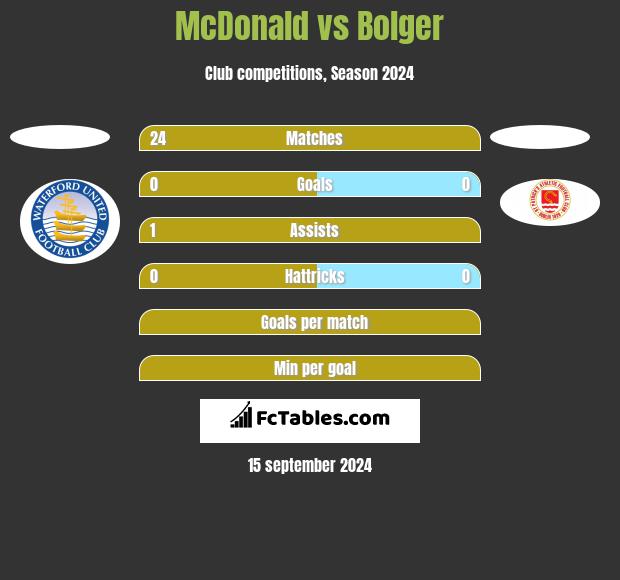 McDonald vs Bolger h2h player stats