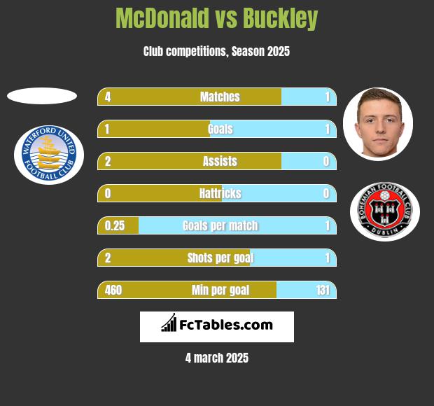 McDonald vs Buckley h2h player stats