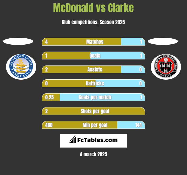 McDonald vs Clarke h2h player stats