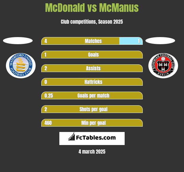 McDonald vs McManus h2h player stats